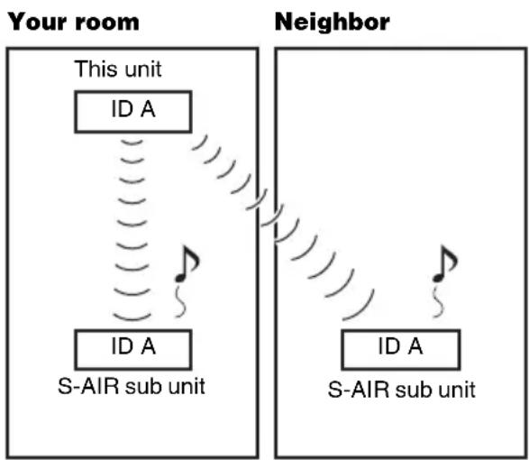 graph TD subgraph_Room["Your room"] A["This unit"] --> B["ID A"] C["ID A"] --> D["S-AIR sub unit"] end subgraph_Neighbor["Neighbor"] E["ID A"] --> F["S-AIR sub unit"] end A --> G["Signal flow from 'This unit' to 'ID A'"] C --> H["Signal flow from 'This unit' to 'ID A'"] E --> I["Signal flow from 'Th…