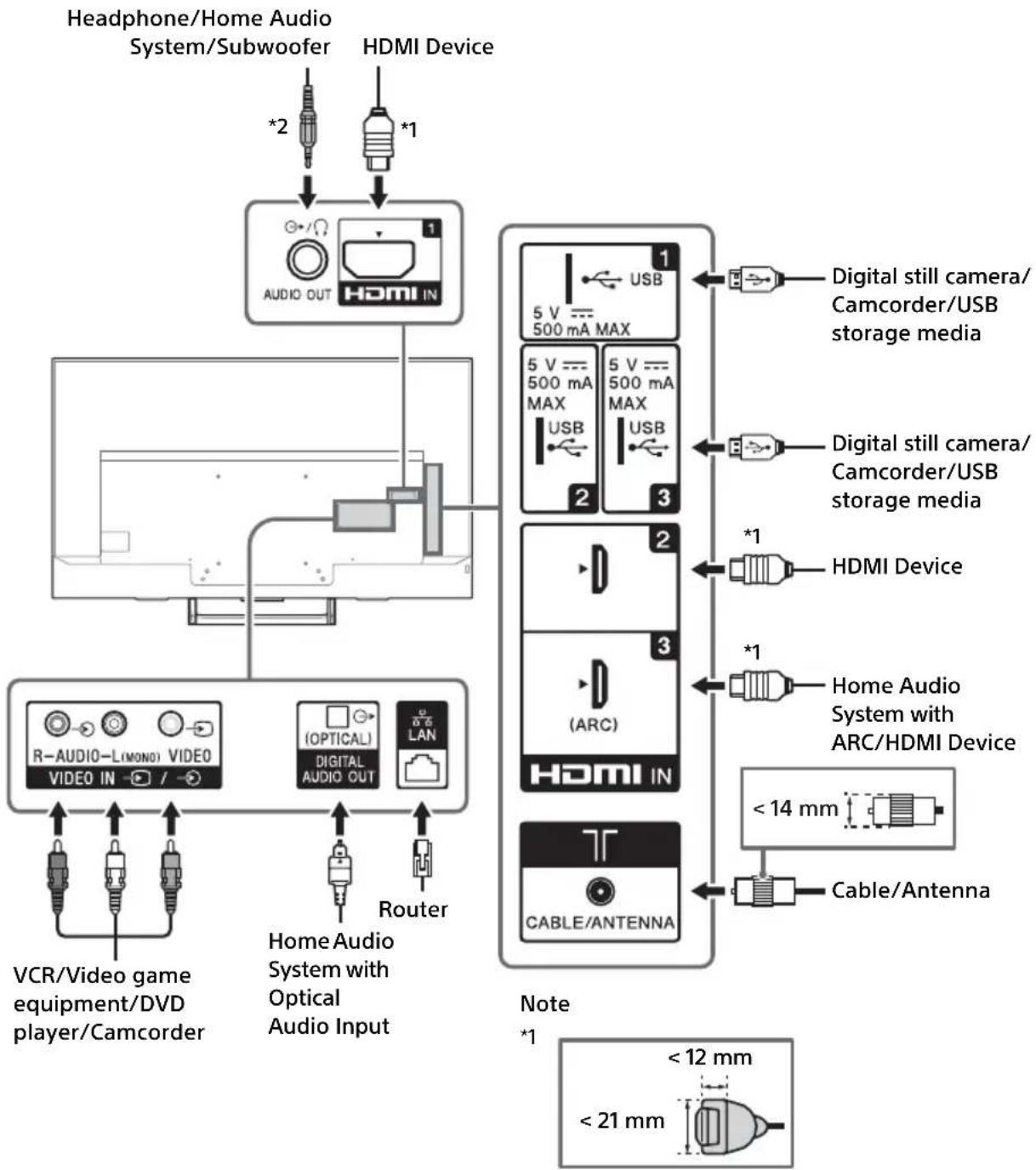 graph TD A["Headphone/Home Audio System/Subwoofer"] -->|*2| B["HDMI Device"] B --> C["1. AUDIO OUT"] C --> D["2. VCC/LED/LED System"] D --> E["3. HDMI In / ARC/Antenna"] E --> F["4. HDMI Device"] F --> G["5. 5V 500mA MAX / USB"] G --> H["6. Digital still camera/USB storage media"] H --> I["7. Digita…