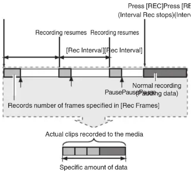 Press [REC]Press [RE (Interval Rec stops)(Inten) Recording resumes Recording resumes [Rec Interval][Rec Interval] Normal recording Pause Pause (Packing data) Records number of frames specified in [Rec Frames] Actual clips recorded to the media Specific amount of data