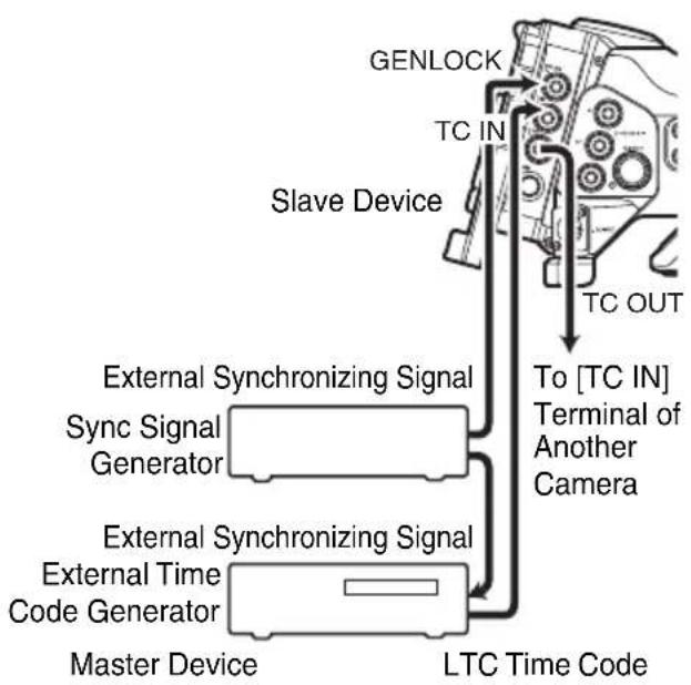 graph TD A["Master Device"] --> B["External Synchronizing Signal"] B --> C["Sync Signal Generator"] C --> D["External Time Code Generator"] D --> E["LTC Time Code"] F["Slave Device"] --> G["To [TC IN"] Terminal of Another Camera] H["GENLOCK"] --> I["TC IN"] I --> J["TC OUT"]