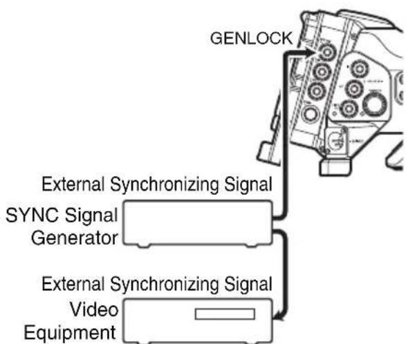graph TD A["GENLOCK"] --> B["External Synchronizing Signal"] B --> C["SYNC Signal Generator"] B --> D["Video Equipment"]