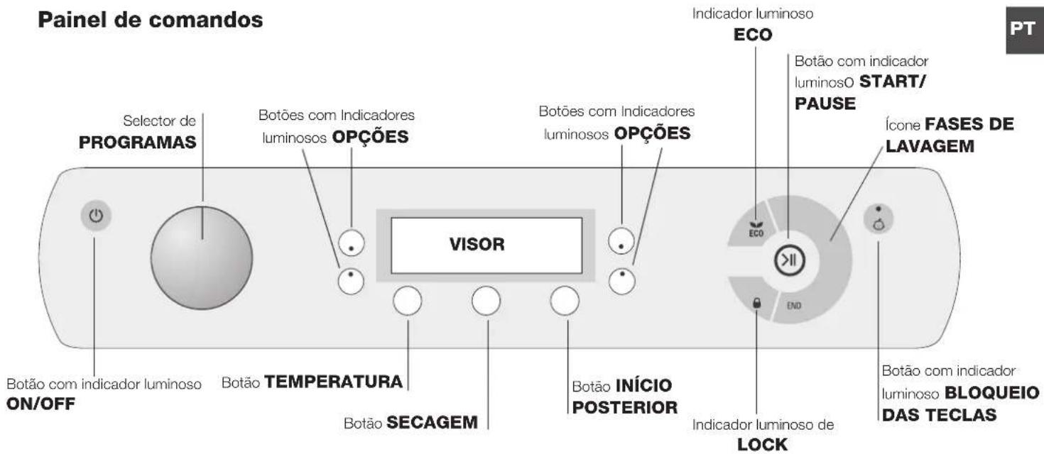 Painel de comandos Selector de PROGRAMAS Botões com Indicadores luminosos OPÇÕES VVISOR Botão TEMPERATURA ON/OFF Botão SECAGEM Botão INÍCIO POSTERIOR Indicador luminoso de LOCK Indicador luminoso ECO Botão com indicador luminoso START/ PAUSE Icone FASES DE LAVAGEM ECO END Botão com indicador luminoso BLOQUEIO DAS TECLAS PT