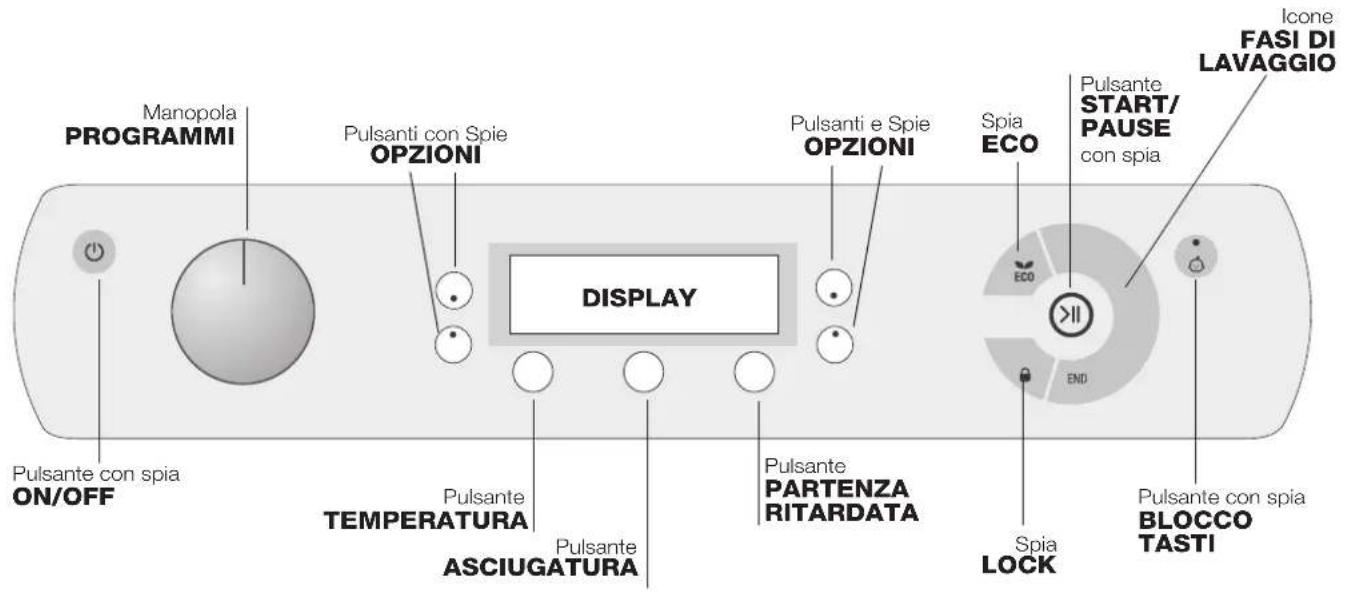 Manopola PROGRAMMI Pulsanti con Spie OPZIONI DISPLAY Pulsante con spia ON/OFF Pulsante TEMPERATURA Pulsante ASCIUGATURA Pulsante PARTENZA RITARDATA Spia ECO Spia e Spie OPZIONI Eco Pulsante START/ PAUSE con spia ICone FASI DI LAVAGGIO >II END Spia LOCK Pulsante con spia BLOCCO TASTI