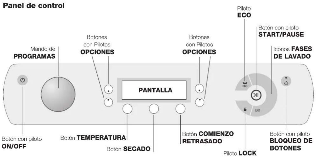 Panel de control Mando de PROGRAMAS Botones con Pilotos OPCIONES Botones con Pilotos OPCIONES PANTALLA Botón con piloto ON/OFF Botón TEMPERATURA Botón SECADO Botón COMIENZO RETRASADO Botón CONPILOTOS ECO Botón con piloto START/PAUSE Iconos FASES DE LAVADO Piloto LOCK Piloto ECO END Botón con piloto BLOQUEO DE BOTONES