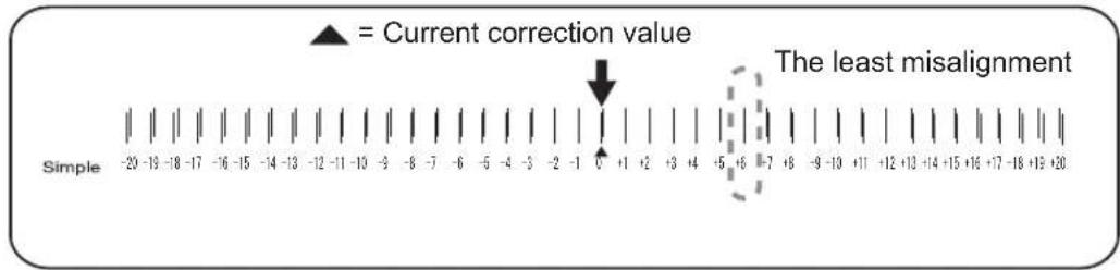 ▲ = Current correction value The least misalignment Simple -20 -19 -18 -17 -16 -15 -14 -13 -12 -11 -10 -9 -8 -7 -6 -5 -4 -3 -2 -1 0 +1 +2 +3 +4 +5 +6 +7 +8 -9 -10 +11 +12 +13 +14 +15 +16 +17 -18 +19 +20