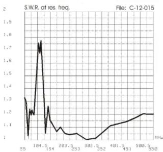 S.W.R. of res. freq. | Frequency (MHz) | S.W.R. of res. freq. | | :--- | :--- | | 55 | 1.3 | | 104.5 | 1.7 | | 154 | 1.2 | | 203.5 | 1.1 | | 253 | 1.0 | | 302.5 | 1.0 | | 352 | 1.1 | | 401.5 | 1.1 | | 451 | 1.2 | | 500.5 | 1.2 | | 558 | 1.2 |