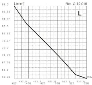 | Frequency (Hz) | L (mm) | | -------------- | ------ | | 425 | 99.53 | | 437.5 | 91.57 | | 450 | 87.6 | | 462.5 | 83.63 | | 475 | 79.67 | | 487.5 | 75.7 | | 500 | 71.73 | | 512.5 | 67.76 | | 525 | 63.8 | | 537.5 | 59.83 | | 350 | |
