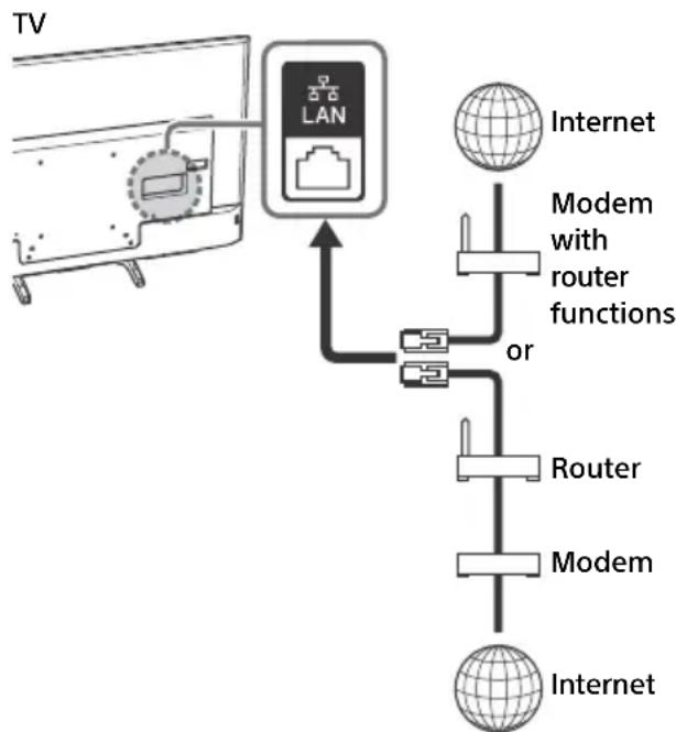 graph TD TV["TV"] --> LAN["LAN"] LAN --> Modem1["Modem with router functions"] LAN --> Modem2["Modem"] LAN --> Modem3["Modem"] LAN --> Modem4["Modem"] Modem1 --> Internet1["Internet"] Modem2 --> Internet2["Internet"] Modem3 --> Internet3["Internet"] Modem4 --> Internet4["Internet"]