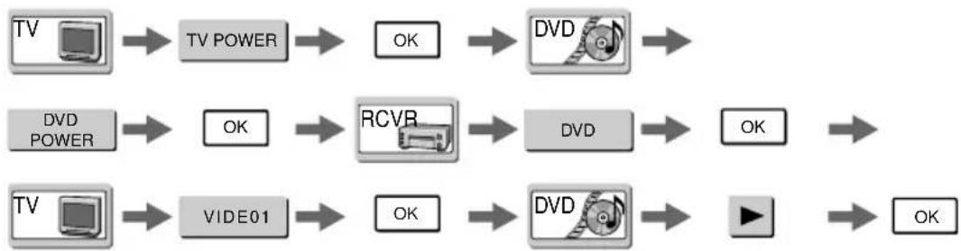 graph LR A["TV"] --> B["TV POWER"] B --> C["OK"] C --> D["DVD"] D --> E["OK"] F["DVD POWER"] --> G["OK"] G --> H["RCVR"] H --> I["DVD"] I --> J["OK"] K["TV"] --> L["VIDEO1"] L --> M["OK"] M --> N["DVD"] N --> O["▶"] O --> P["OK"]