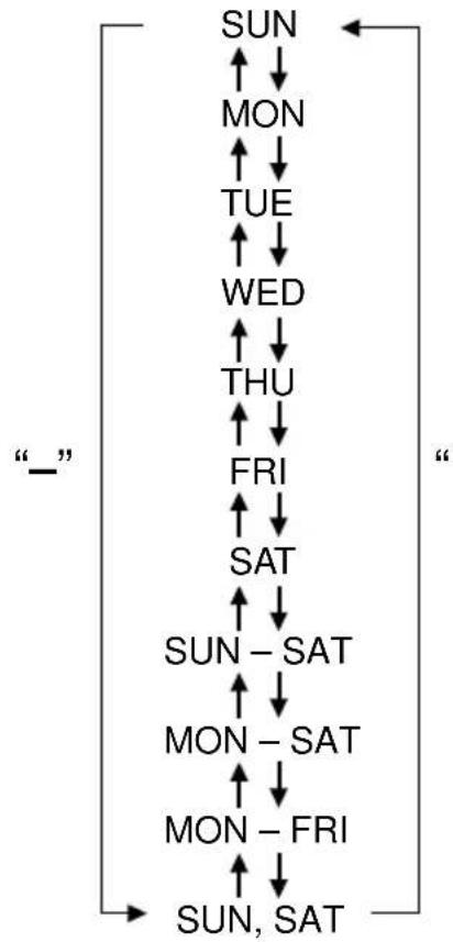 graph TD A["SUN"] --> B["MON"] B --> C["TUE"] C --> D["WED"] D --> E["THU"] E --> F["FRI"] F --> G["SAT"] G --> H["SUN – SAT"] H --> I["MON – SAT"] I --> J["MON – FRI"] J --> K["SUN, SAT"] K --> L["-"] style A fill:#f9f,stroke:#333 style B fill:#f9f,stroke:#333 style C fill:#f9f,stroke:#333 style D…