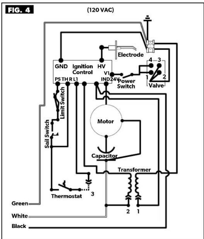FIG. 4 (120 VAC). GND, Ignition Control: HV, PV, Ind, 24V. Electrode. 4 3. PS, TH, R, L1. Limit Switch. VI. Power Switch. Valve. Motor. Capacitor. Transformer. Sail Switch. Thermostat. Green, White, Black. 3, 2, 1.