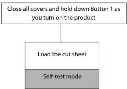 graph TD A["Self-test mode"] --> B["Load the cut sheet"] B --> C["Close all covers and hold down Button 1 as you turn on the product"]