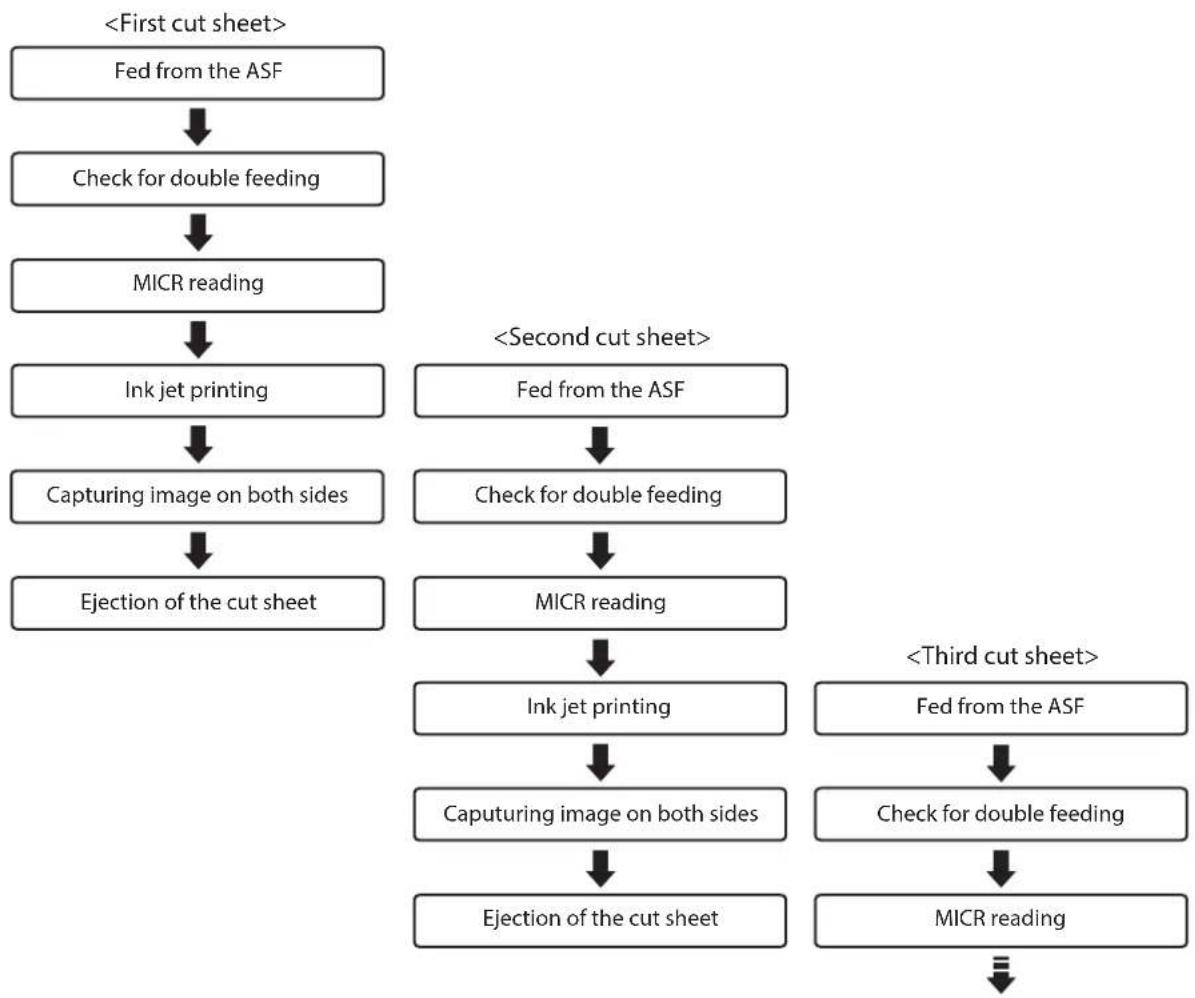 graph TD A["<First cut sheet>"] --> B["Fed from the ASF"] B --> C["Check for double feeding"] C --> D["MICR reading"] D --> E["Ink jet printing"] E --> F["Capturing image on both sides"] F --> G["Ejection of the cut sheet"] H["<Second cut sheet>"] --> I["Fed from the ASF"] I --> J["Check for double…