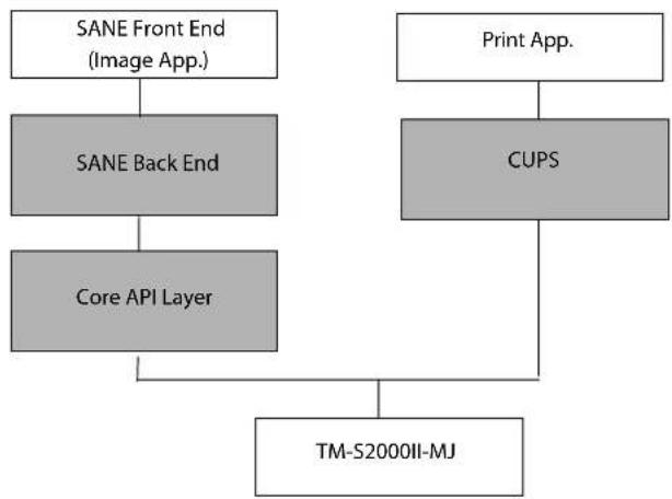 graph TD A["SANE Front End (Image App.)"] --> B["SANE Back End"] B --> C["Core API Layer"] D["Print App."] --> E["CUPS"] E --> F["TM-S2000II-MJ"]