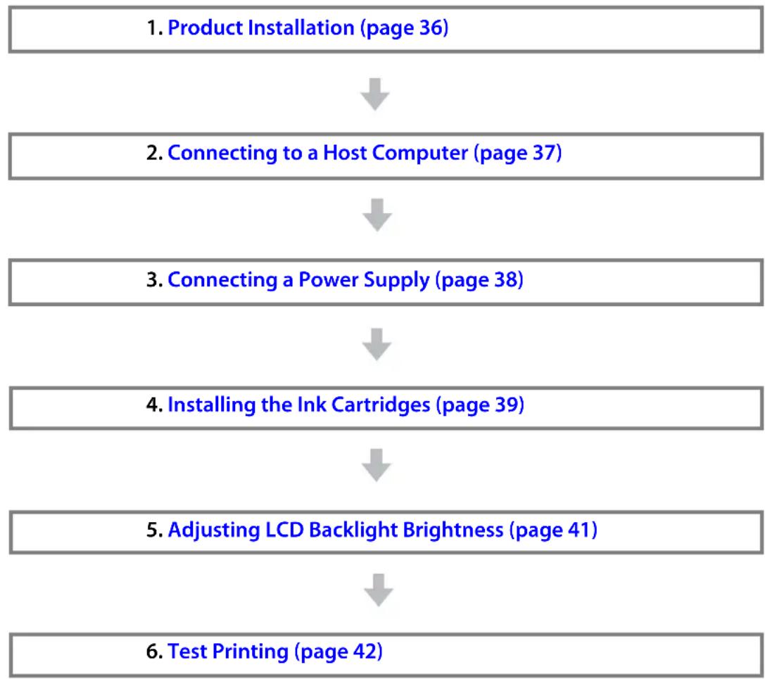 graph TD A["1. Product Installation (page 36)"] --> B["2. Connecting to a Host Computer (page 37)"] B --> C["3. Connecting a Power Supply (page 38)"] C --> D["4. Installing the Ink Cartridges (page 39)"] D --> E["5. Adjusting LCD Backlight Brightness (page 41)"] E --> F["6. Test Printing (page 42)"]