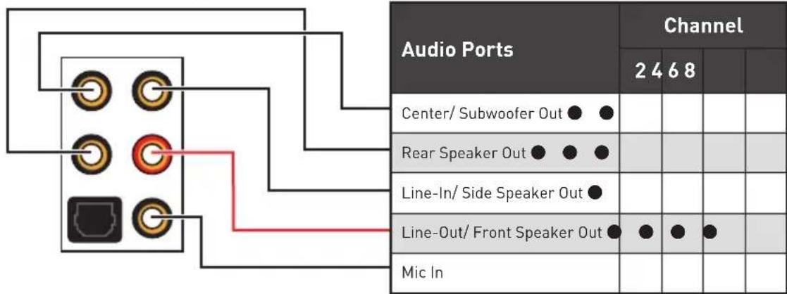 Audio Ports, Channel: 2, 4, 6, 8; Center/Subwoofer Out: ●; Rear Speaker Out: ● ● ●; Line-In/Side Speaker Out: ●; Line-Out/Front Speaker Out: ● ● ●; Mic In