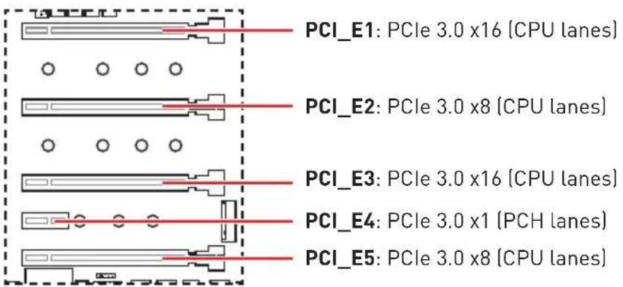 PCI_E1: PCIe 3.0 x16 (CPU lanes) PCI_E2: PCIe 3.0 x8 (CPU lanes) PCI_E3: PCIe 3.0 x16 (CPU lanes) PCI_E4: PCIe 3.0 x1 (PCH lanes) PCI_E5: PCIe 3.0 x8 (CPU lanes)