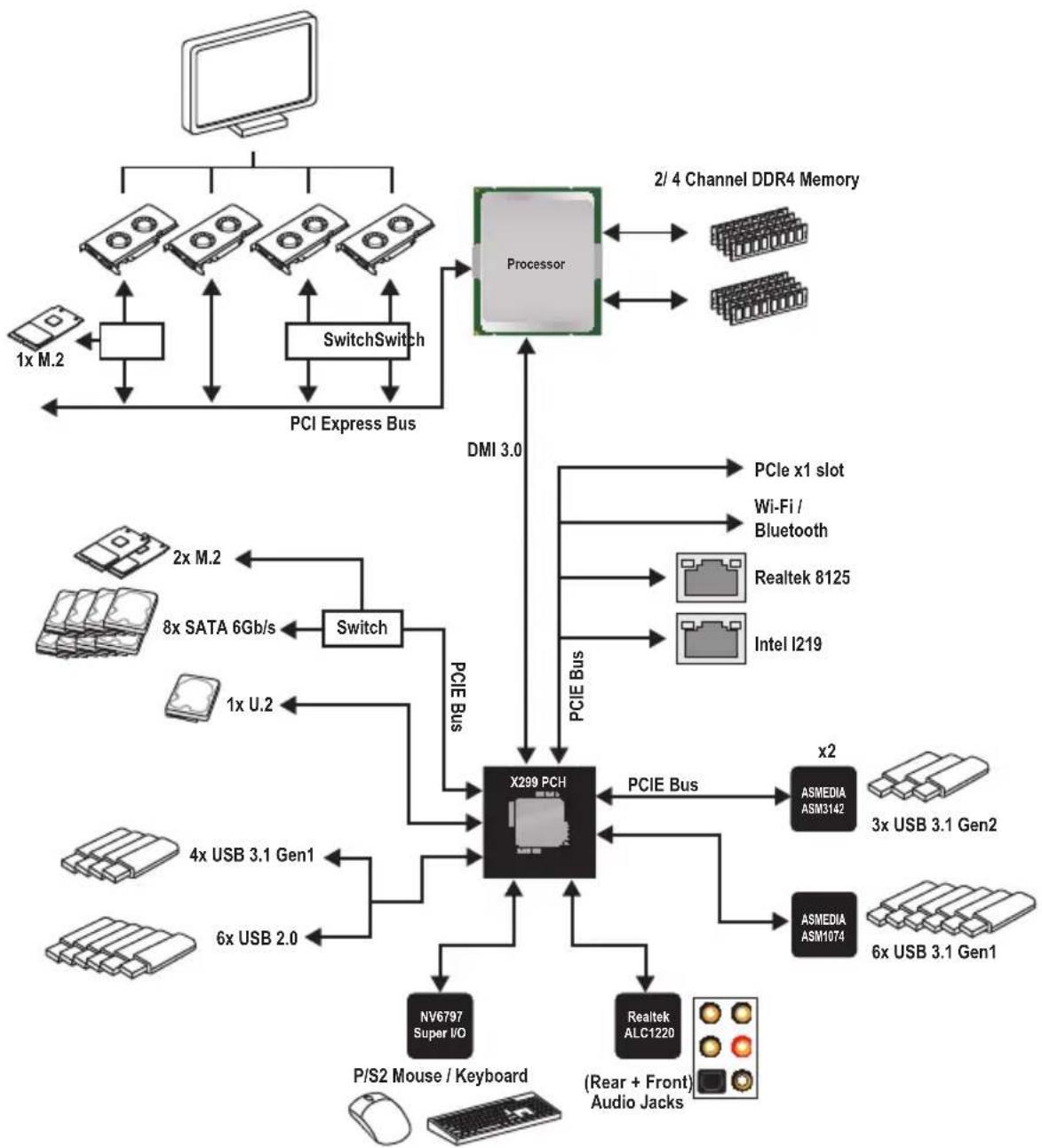 graph TD A["Computer"] --> B["PCI Express Bus"] B --> C["SwitchSwitch"] C --> D["Processor"] D --> E["2/4 Channel DDR4 Memory"] D --> F["PCIe x1 slot"] D --> G["Wi-Fi / Bluetooth"] D --> H["Realtek 8125"] D --> I["Intel I219"] J["PCIE Bus"] --> K["X299 PCH"] L["PCIE Bus"] --> K M["ASMEDIA ASM3142"]…