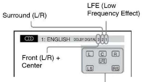 Surround (L/R) LFE (Low Frequency Effect) 1: ENGLISH DOLBY DIGITAL 3 2 1 Front (L/R) + Center L C R LFE LS RS
