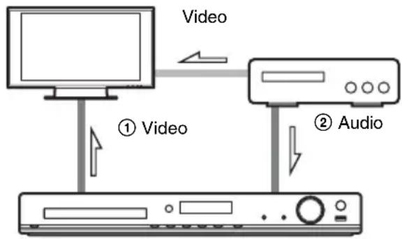 graph TD A["Computer"] -->|① Video| B["Server"] B -->|② Audio| C["Audio"]