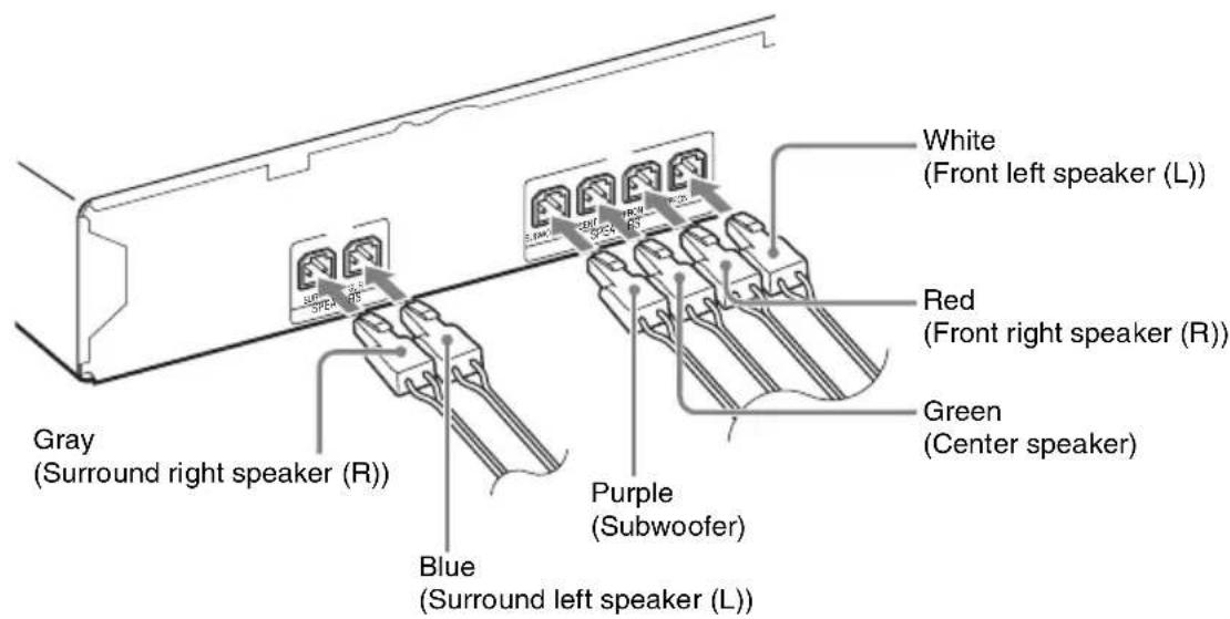 Gray (Surround right speaker (R)) Blue (Surround left speaker (L)) Purple (Subwoofer) White (Front left speaker (L)) Red (Front right speaker (R)) Green (Center speaker)