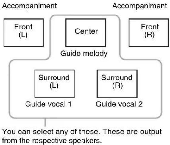 graph TD A["Front (L)"] --> B["Guide melody"] C["Center"] --> B D["Front (R)"] --> B E["Surround (L)"] --> F["Guide vocal 1"] G["Surround (R)"] --> H["Guide vocal 2"] I["You can select any of these. These are output from the respective speakers."] --> B I --> H