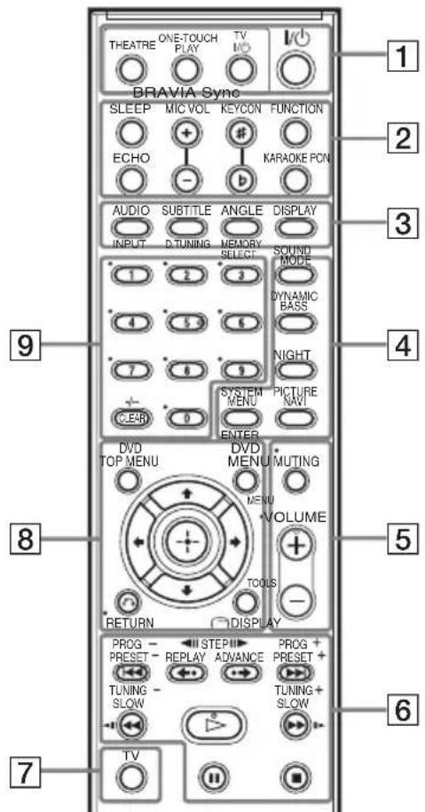 THEATRE ONE-TOUCH TV PLAY I/O BRAVIA Sync SLEEP MIC VOL KEYCON FUNCTION ECHO KARAOKE PON AUDIO SUBTITLE ANGLE DISPLAY INPUT D.TUNING MEMORY SOUND MODE SELECT SOUND MODE 1 2 3 DYNAMIC BASS 4 5 6 NIGHT 7 8 SYSTEM PICTURE CLEAR MENU NAVI ENTER DVD TOP MENU DVD MENU MUTING MENU VOLUME + + TOOLS - RETURN…