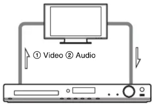 ① Video ② Audio