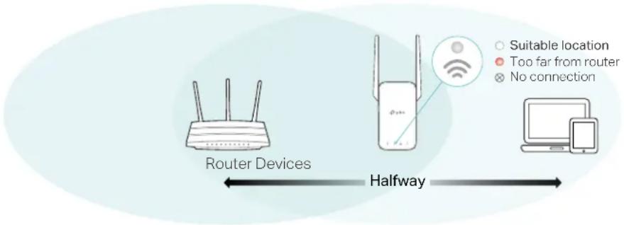 Router Devices Halfway Suitable location Too far from router No connection