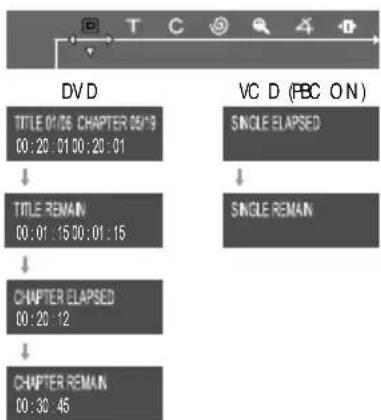 graph TD A["DV D"] --> B["TITLE 01/06 CHAPTER 05/19 00:20:01 00:20:01"] B --> C["TITLE REMAN 00:01:15 00:01:15"] C --> D["CHAPTER ELAPSED 00:20:12"] D --> E["CHAPTER REMAN 00:30:45"] F["VC D (PBC ON)"] --> G["SINGLE ELAPSED"] G --> H["SINGLE REMAN"]