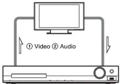① Video ② Audio