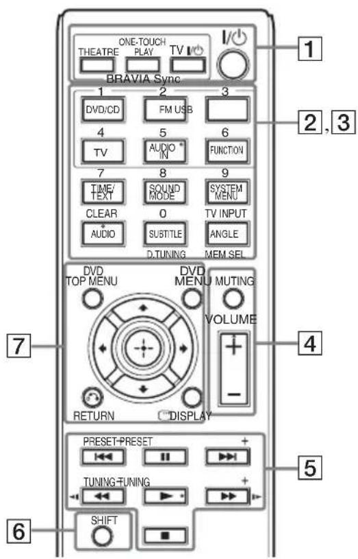 ONE-TOUCH THEATRE PLAY TV I/O BRAVIA Sync 1 2 3 DVD/CD FM USB 4 5 6 TV AUDIO IN FUNCTION 7 8 9 TIME/ TEXT SOUND MODE SYSTEM MENU CLEAR 0 TV INPUT AUDIO SUBTITLE ANGLE D.TUNING MEM SEL DVD TOP MENU DVD MENU MUTING VOLUME RETURN DISPLAY PRESET-PRESET + TUNING-TUNING + SHIFT 1 2,3 4 5 6