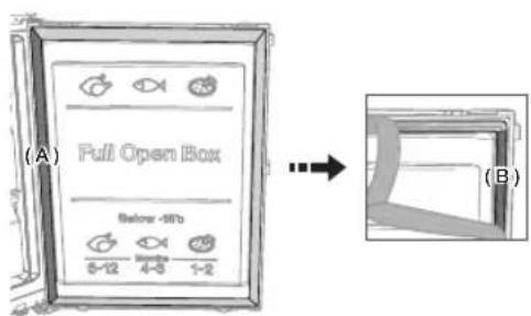 (A) Full Open Box Below -100 8-12 4-3 1-2 (B)