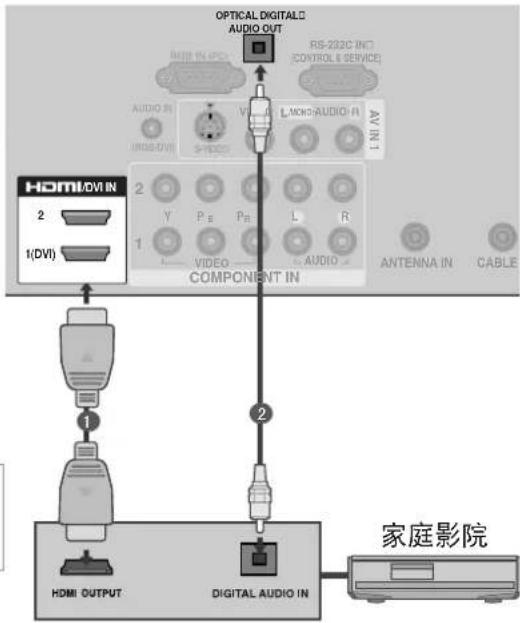 graph TD A["OPTICAL DIGITALS AUDIO OUT"] --> B["2"] B --> C["1(DVI)"] C --> D["COMPONENT IN"] D --> E["2"] E --> F["HDMI OUTPUT"] E --> G["DIGITAL AUDIO IN"] G --> H["家庭影院"]