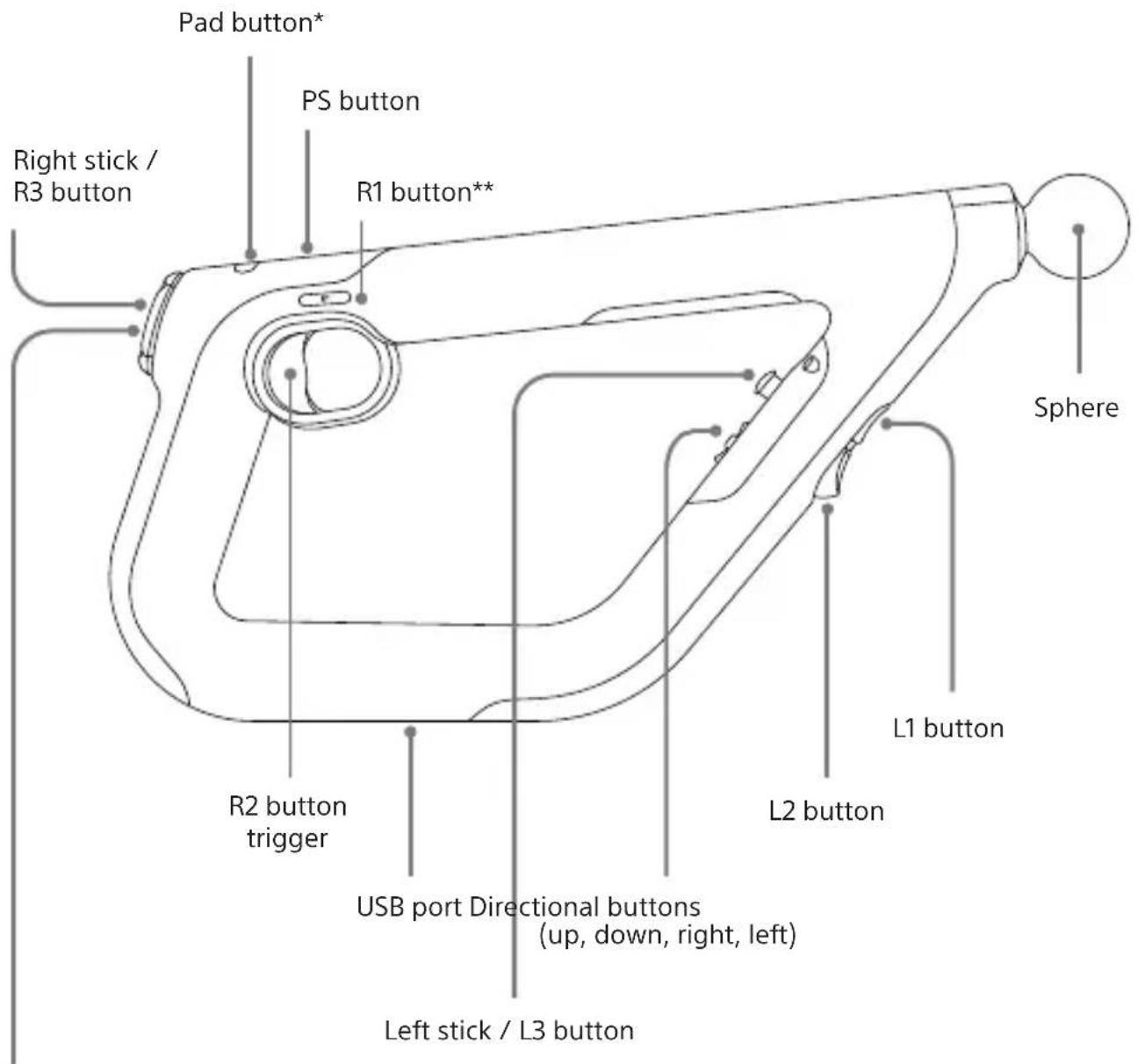 Pad button* PS button Right stick / R3 button R1 button** Sphere L1 button R2 button trigger USB port Directional buttons (up, down, right, left) Left stick / L3 button L2 button