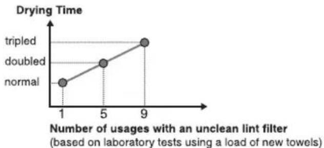 | Number of usages with an unclean lint filter | Drying Time | | --------------------------------------------- | ----------- | | 1 | normal | | 5 | doubled | | 9 | tripled |