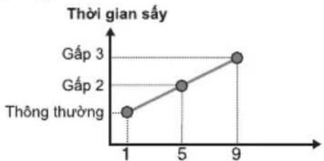 Thời gian sấy | X-Axis | Thời gian sấy | |---|---| | 1 | Gấp 3 | | 5 | Gấp 2 | | 9 | Thống thường |