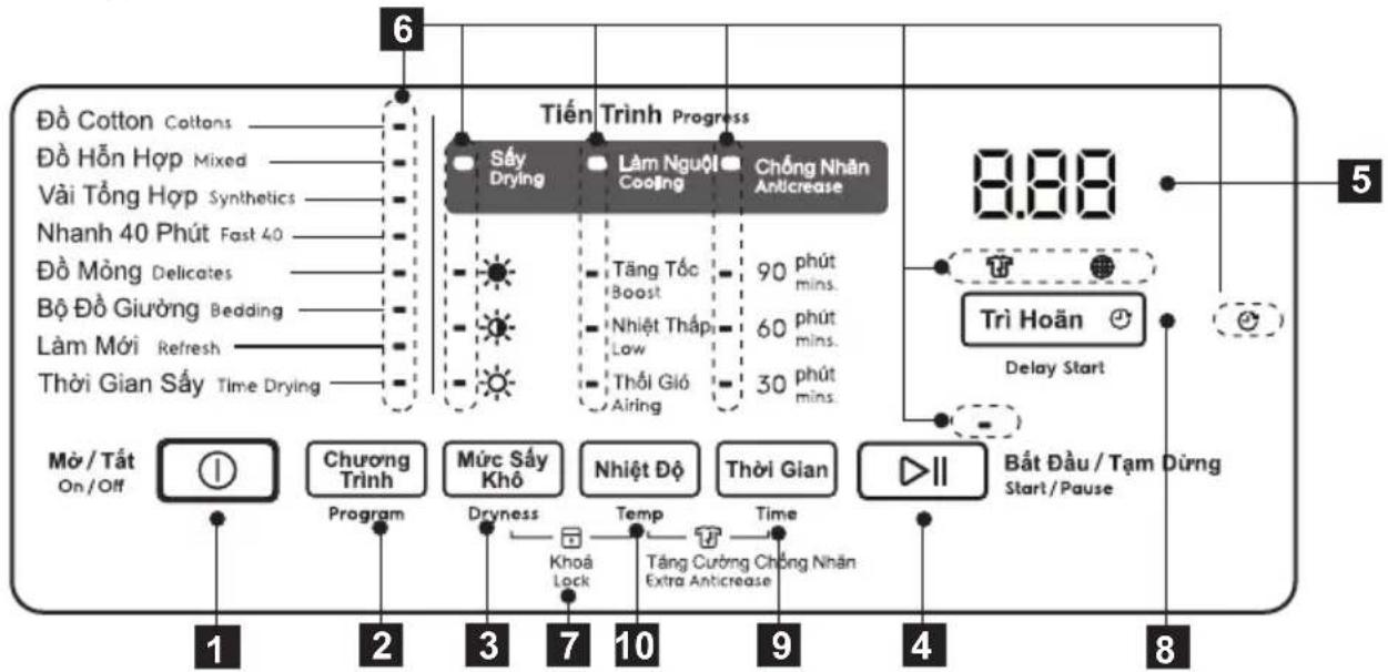 graph TD A["Đồ Cotton Cottons"] --> B["Sấy Drying"] C["Dồ Hỗn Hợp Mixed"] --> B D["Vải Tổng Hợp Synthetics"] --> B E["Nhanh 40 Phút Fast 40"] --> B F["Dồ Mông Delicates"] --> B G["Bộ Đồ Giường Bedding"] --> B H["Làm Mới Refresh"] --> B I["Thời Gian Sấy Time Drying"] --> B B --> J["Tăng Tốc Boost"] B…