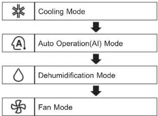 graph TD A[" cooling Mode "] --> B[" Auto Operation(AI) Mode "] B --> C[" Dehumidification Mode "] C --> D[" Fan Mode "]