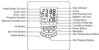 Heat/Cooler On Icon... Comfort Icon... Econ Icon... Program Number... Manual Override Icon... Up Button... Set Time Button... Reset Button... Day Indicator Clock Anti-freezing Icon Battery Low Icon Temperature Control Profile Bar Comfort Button Down Button Backlight Set Temperature Button Set Program Button