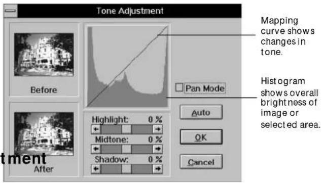 Tone Adjustment dialog box. Before. Pan Mode. After. Highlight: 0%, Midtone: 0%, Shadow: 0%. Auto. OK. Cancel. Mapping curve shows changes in tone. Histogram shows overall brightness of image or selected area.