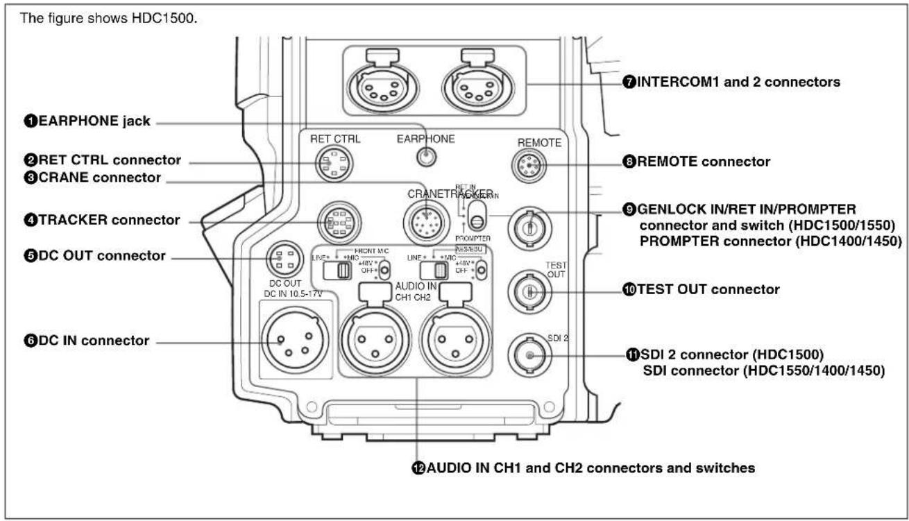 The figure shows HDC1500. ①EARPHONE jack ②RET CTRL connector ③CRANE connector ④TRACKER connector ⑤DC OUT connector ⑥DC IN connector ⑦INTERCOM1 and 2 connectors ⑧REMOTE connector ⑨GENLOCK IN/RET IN/PROMPTER connector and switch (HDC1500/1550) PROMPTER connector (HDC1400/1450) ⑩TEST OUT connector ⑪SDI…