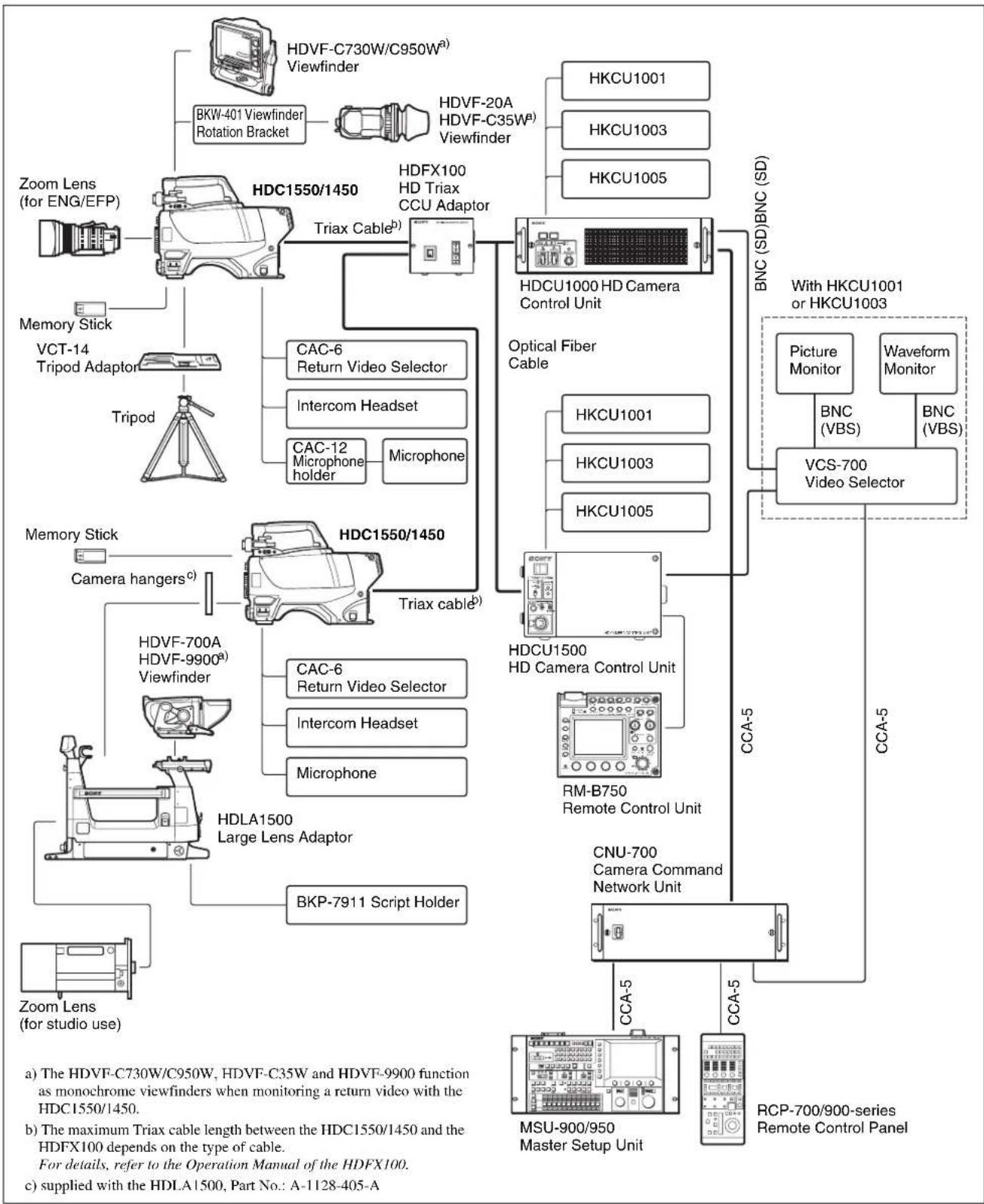 graph TD A["Zoom Lens (for ENG/EFP)"] --> B["HDC1550/1450"] B --> C["Triax Cable"] C --> D["HDFX100 HD Triax CCU Adaptor"] D --> E["HDCU1000 HD Camera Control Unit"] E --> F["BNC (SD)BNC (SD)"] F --> G["With HKCU1001 or HKCU1003"] G --> H["Picture Monitor"] G --> I["VCS-700 Video Selector"] H --> J[…