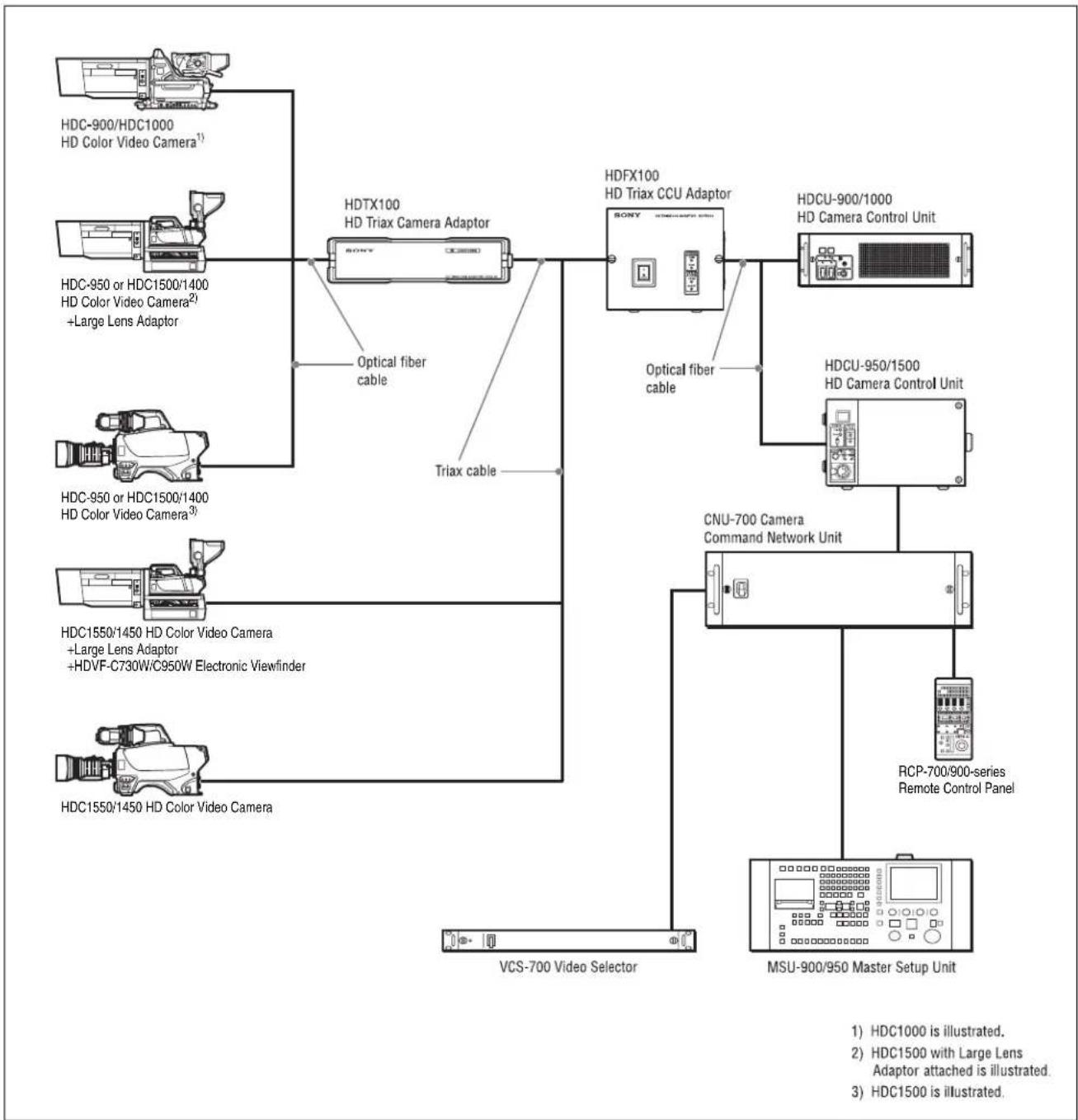 graph TD A["HDC-900/HDC1000 HD Color Video Camera¹"] --> B["HDTX100 HD Triax Camera Adaptor"] C["HDC-950 or HDC1500/1400 HD Color Video Camera²"] --> B D["HDC-950 or HDC1500/1400 HD Color Video Camera³"] --> E["Triax cable"] F["HDC1550/1450 HD Color Video Camera"] --> G["+Large Lens Adaptor +HDVF-C7…