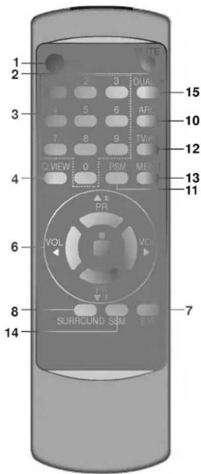 1 2 3 4 5 6 7 8 9 O VIEW 0 PSM MENU 10 11 12 13 15 14 VOL PR SURROUND SSM EYE