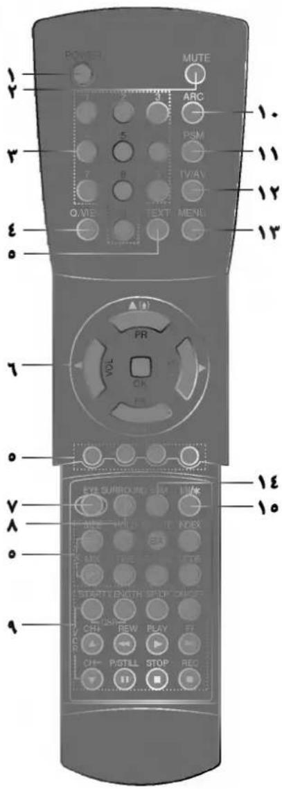 POWER MUTE ARC 1. 5 PSM 7 8 TVAV Q/ME TEXT MENU 14 PR VOL OK PR EYE SURROUND 1 M LIVEK MODE HOLD MODE INDEX X-ATX TREE TAXS START LENGTH STOP ORDER CH+ 2x20 REW PLAY FT CH+ P/BSTLL STOP REC 11
