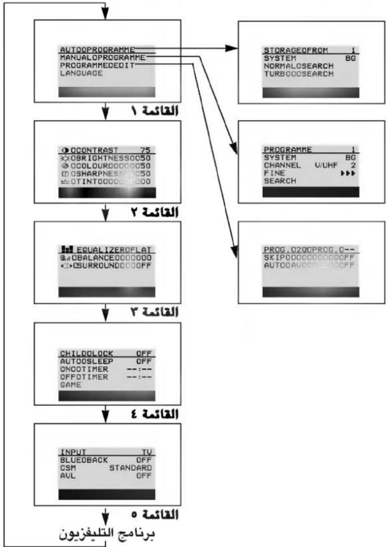 graph TD A["AUTOOPROGRAMME\nMANUALOPROGRAMME\nPROGRAMMEDEDIT\nLANGUAGE"] --> B["OLCAN"] C["STORAGEFROM 1\nSYSTEM BG\nNORMALSEARCH\nTURBOOSEARCH"] --> D["PROGRAMME 1\nSYSTEM BG\nCHANNEL U/UHF 2\nFINE ★★★\nSEARCH"] E["OCONTRAST 75\nOBRIGHTNESS0050\nOCOLURO00000050\nOSHARPNESS0050\nOTINT0000001000"] --…