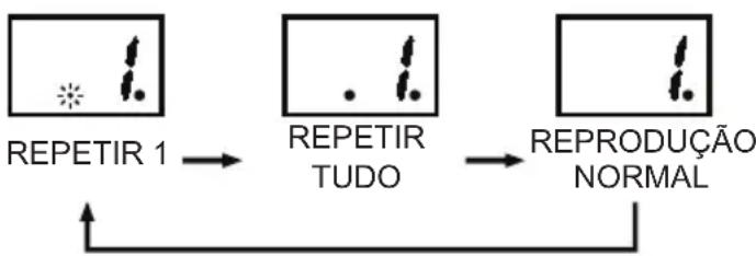 graph LR A["REPETIR 1"] --> B["REPETIR TUDO"] B --> C["REPRODUÇÃO NORMAL"] C --> A