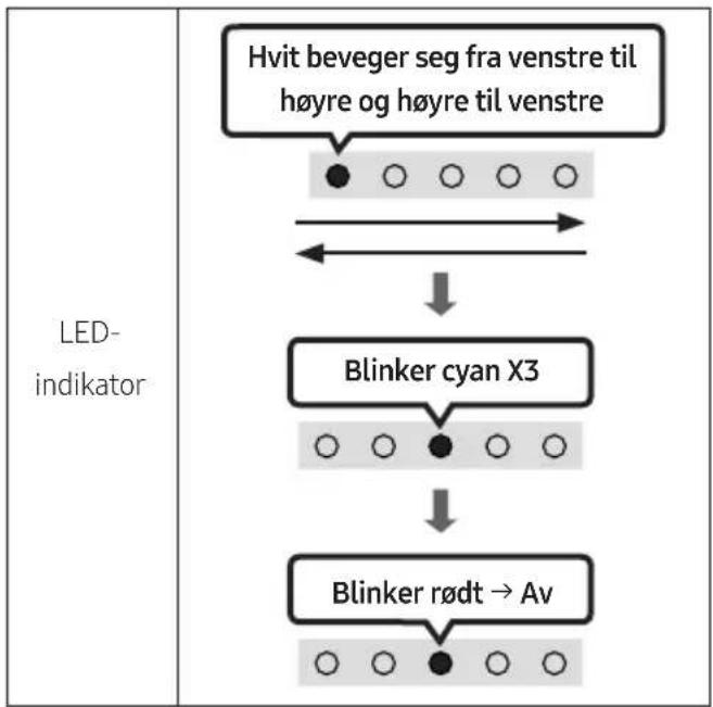 graph TD A["LED-indikator"] --> B["Hvit beveger seg fra venstre til høyre og høyre til venstre"] B --> C["Blinker cyan X3"] C --> D["Blinker rødt → Av"]