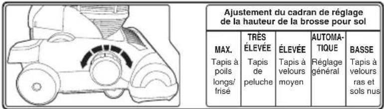 Ajustement du cadran de réglage de la hauteur de la brosse pour sol MAX. Tapis à poils longs/ frisé TRÈS ÉLEVÉE Tapis de peluche ÉLEVÉE Tapis à velours moyen AUTOMA- TIQUE Réglage général BASSE Tapis à velours ras et sols nus